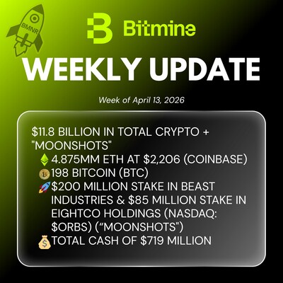 Bitmine Immersion Technologies (BMNR) anuncia que sus tenencias de ETH alcanzan los 4.875 millones de tokens y que sus tenencias totales de criptomonedas y efectivo ascienden a 11.800 millones de dólares