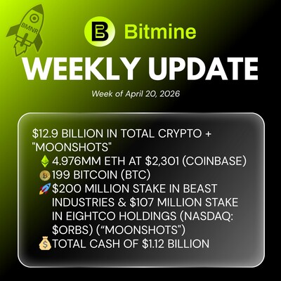 Bitmine Immersion Technologies (BMNR) anuncia que sus tenencias de ETH alcanzan los 4,976 millones de tokens y sus tenencias totales en criptomonedas y efectivo ascienden a 12.900 millones de dólares