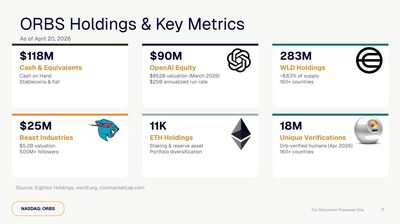 Eightco Holdings (Nasdaq: ORBS) informa unas tenencias totales de 336 millones de dólares, que incluyen 90 millones de dólares en OpenAI, 25 millones de dólares en MrBeast, más de 11.000 monedas ETH y más de 283 millones de tokens WLD