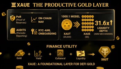 Aurise Foundation lanza XAUE para facilitar el rendimiento del oro de activos del mundo real (RWA)