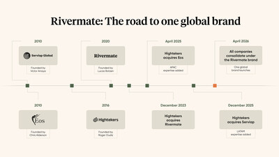 Rivermate se consolida como una plataforma global unificada de Employer of Record (EOR), integrando Eos Global Expansion, Serviap Global y las operaciones EOR de Hightekers