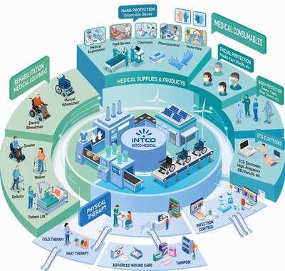 INTCO Medical informa sus resultados de 2025 con un crecimiento sólido; los ingresos alcanzan su nivel más alto en cuatro años a medida que el sector se reequilibra