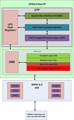 Arasan anuncia la disponibilidad inmediata de su propiedad intelectual para el controlador de host UFS 5.0