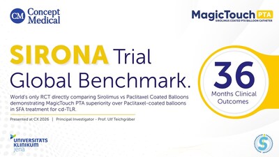 Concept Medical anuncia datos preliminares de 3 años sobre Sirona en el Simposio de Charing Cross 2026