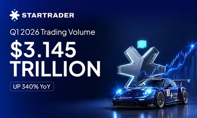 STARTTRADER registra un volumen de operaciones de 3,145 billones de dólares en el primer trimestre de 2026, con un aumento interanual del 340 %