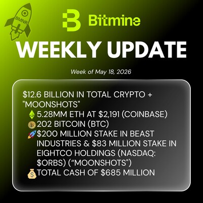 Bitmine Immersion Technologies (BMNR) anuncia que sus tenencias de ETH alcanzan los 5,28 millones de tokens y sus tenencias totales en criptomonedas y efectivo ascienden a 12.600 millones de dólares
