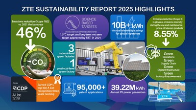 ZTE publica su Informe de Sostenibilidad 2025: Impulsando un nuevo capítulo en el desarrollo sostenible a través de la IA