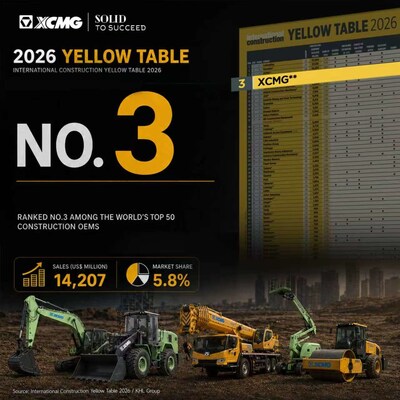 XCMG vuelve a figurar entre los tres primeros a nivel mundial en la Yellow Table 2026 de KHL Group