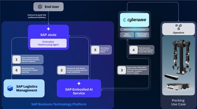 SAP y Cyberwave implementan robots totalmente autónomos con inteligencia artificial