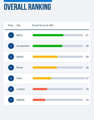 Madrid ocupa el último puesto entre siete capitales europeas en cuanto a eficiencia en el transporte de mercancías