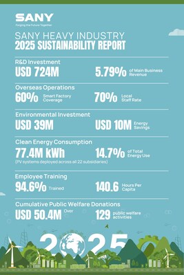SANY Heavy Industry publica su informe de sostenibilidad de 2025