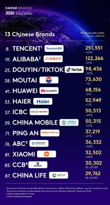 Haier es nombrada por octavo año consecutivo la única marca con ecosistema IoT del mundo en el ranking Kantar BrandZ Top 100