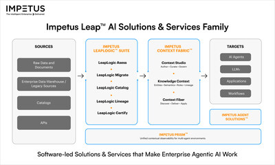 Impetus lanza la familia de soluciones y servicios Leap™ AI