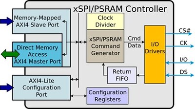 Arasan Chip Systems anuncia la primera solución IP Sureboot™ Total de 16 bits xSPI + PSRAM del sector