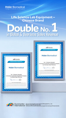 Haier Biomedical obtiene el primer lugar por categoría doble en el informe mundial de Euromonitor sobre equipos de laboratorio para ciencias biológicas, con lo que finaliza su ampliación mundial en tres fases