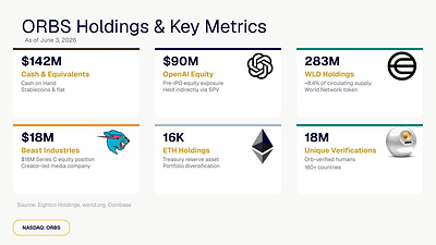 Eightco Holdings informa de que sus activos totales ascienden a aproximadamente 437 millones de dólares