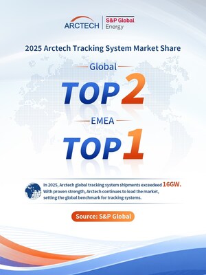 Arctech se consolida como número 2 mundial en seguidores solares por segundo año consecutivo