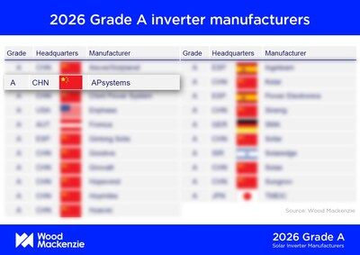 APsystems es reconocida como fabricante mundial de inversores fotovoltaicos de grado A por Wood Mackenzie